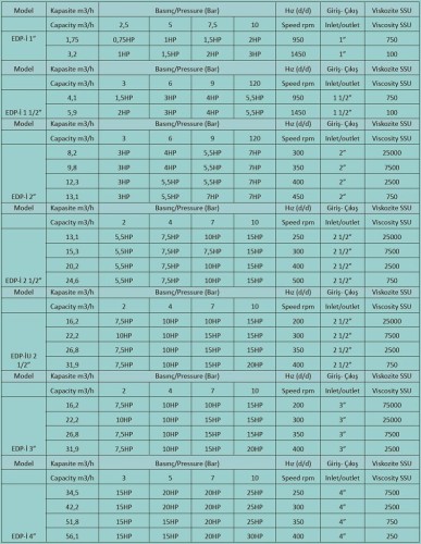 Шестеренчатий насос для нафтопродуктів, палива EMSE EDP-I 2 дюйми, 8,2-13,1 м3/год з внутрішнім зачепленням, без двигуна