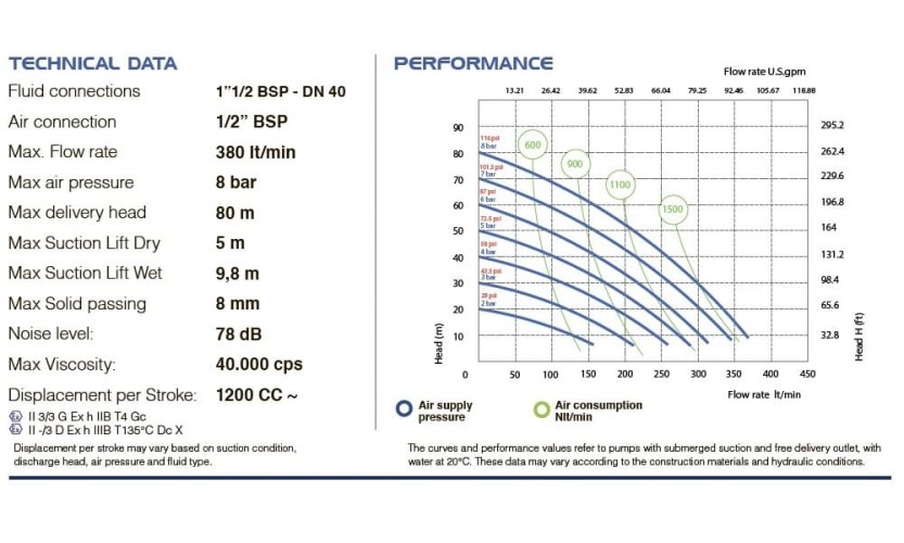 Пневматичний мембранний насос мурашиної кислоти PHOENIX P400 ALU HYTREL, 380 л/хв