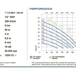 PHOENIX P400 ALU HYTREL pneumatische Membranpumpe für Ameisensäure, 380 l/min