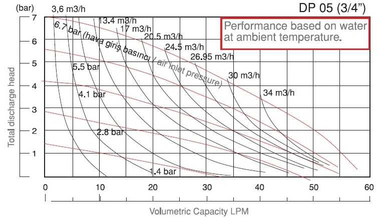 Pompa membranowa pneumatyczna DPX 05 AL/S