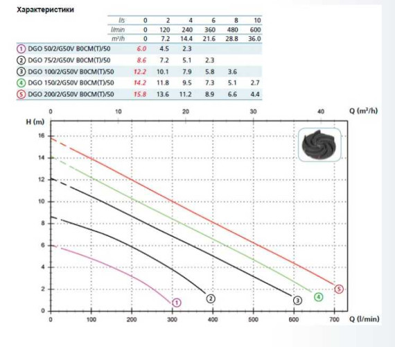 Насос DGO 50/2/G50V B0CM5 NC Q TCSGT E-SICAL 05 230 V (Zenit)