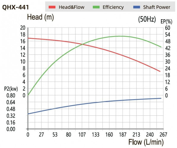 Bomba para líquidos químicamente agresivos magnética QHX-P-441SSV-5V38BFQLB-S, PVDF, 0,75 kW, 380 V, motor BT4 Ex