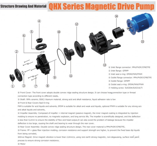 Bomba para líquidos químicamente agresivos magnética QHX-P-441SSV-5V38BFQLB-S, PVDF, 0,75 kW, 380 V, motor BT4 Ex