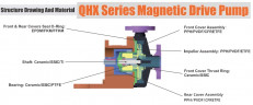 Bomba para líquidos químicamente agresivos magnética QHX-P-441SSV-5V38BFQLB-S, PVDF, 0,75 kW, 380 V, motor BT4 Ex