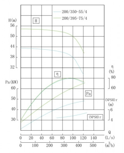 TKHW 200/350-55/4 (360/38), 55 kW, AISI 304, 1480 pompe horizontale en acier inoxydable