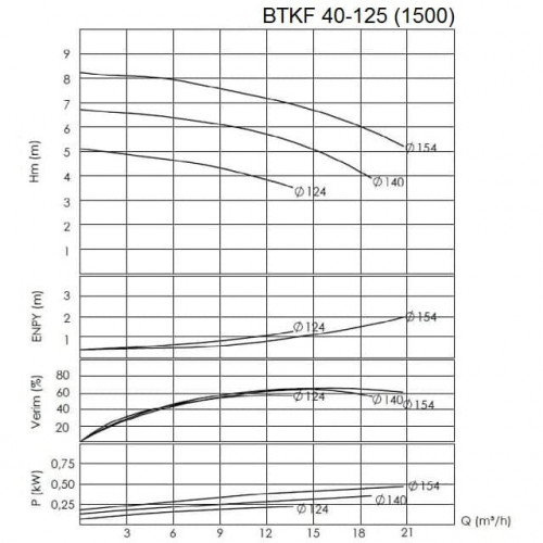BTKF 40-125, AISI 316 Насос консольний одноступінчатий (1500)