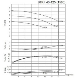 BTKF 40-125, AISI 316 Einstufige konsolen Pumpe , ohne Motor (1500)