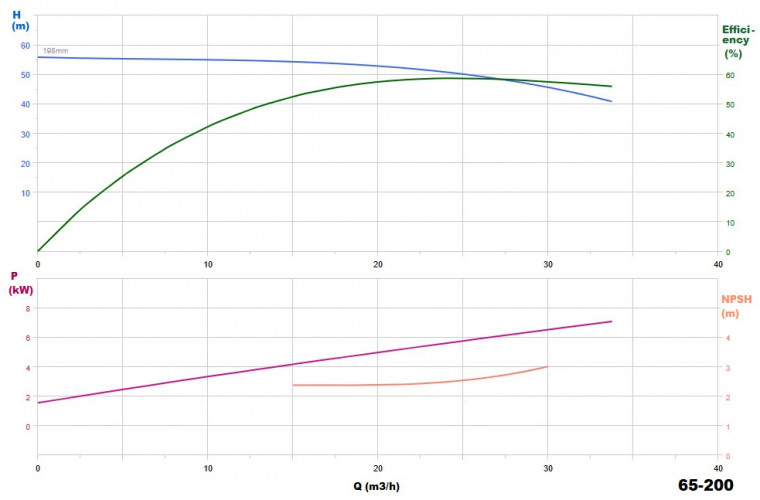 BGWHB 65-200 (25/50), 7,5kW, 2880, Ex - bomba horizontal de acero inoxidable