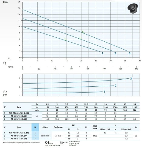 Submersible pump Dreno AT 80/4/152 C.244 with single channel open impeller