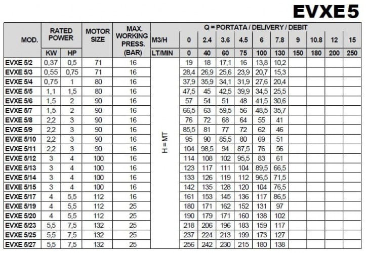 Многоступенчатый насос EVXE 5/23, 5,5 кВт, 7,8 м3/ч, 218м, 380V/T, AISI 304 (EBARA EVM)