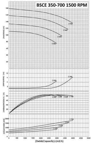 BSCE 350-700 (1500) dwukierunkowa pompa wlotowa bez silnika