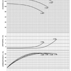 BSCE 350-700(1500) - pompe à double aspiration sans moteur