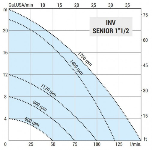 Flüssigkeitsringpumpe LIVERANI INV SENIOR 1 1/2 + BY-PASS, TF/M, 1,1 kW, 600–1700 U/min, 380 V, AISI 316 mit Frequenzumrichter, auf einem Fahrgestell