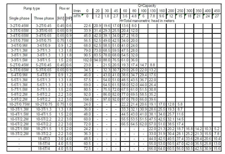 Многоступенчатый горизонтальный насос Ebara MATRIX 10-2T/0,75 M, 220V