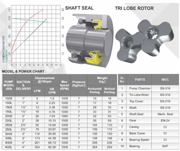 Pompe à lobes JKLB 150S 1 1/2 pouce, 0,78 m3/h, AISI 316 pour produits laitiers