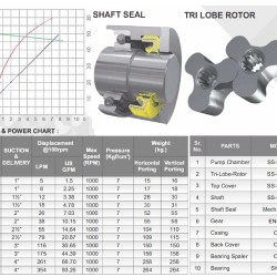 Lobe pump JKLB 150S 1 1/2 inch, 0.78 m3/h, AISI 316 for dairy products