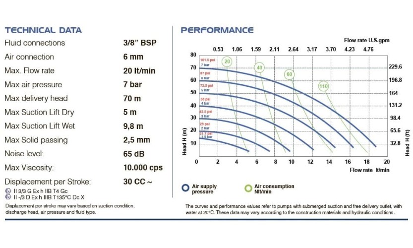 Pneumatyczna pompa membranowa PHOENIX P18 AISI316 HYTREL+PTFE, 20 l/xv do łąki