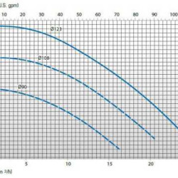 Насос з магнітною муфтою DM 15 PVDF з електродвигуном 1,5 кВт