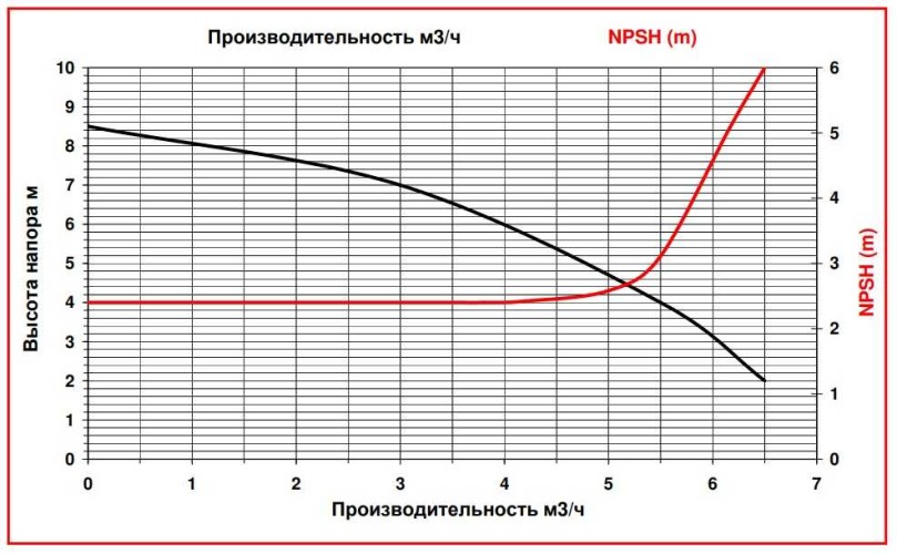 ADM 6 PVDF/TF/0.35HP/2800RPM насос с магнитной муфтой