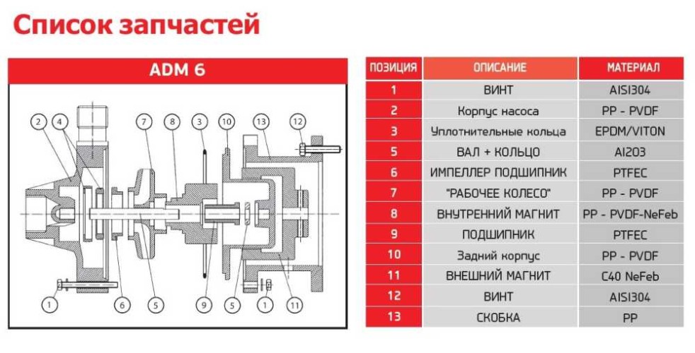 ADM 6 PVDF/TF/0.35HP/2800RPM насос с магнитной муфтой