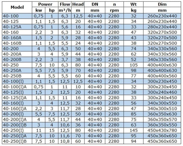 IRG BGL 40-160(I)A (11,7/28), 2,2kW, 2880 насос центробежный вертикальный