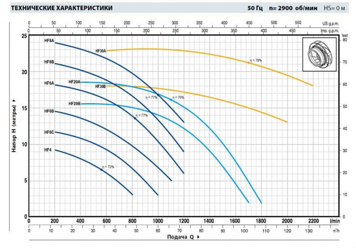 Pompe centrifuge Pedrollo HF 8A