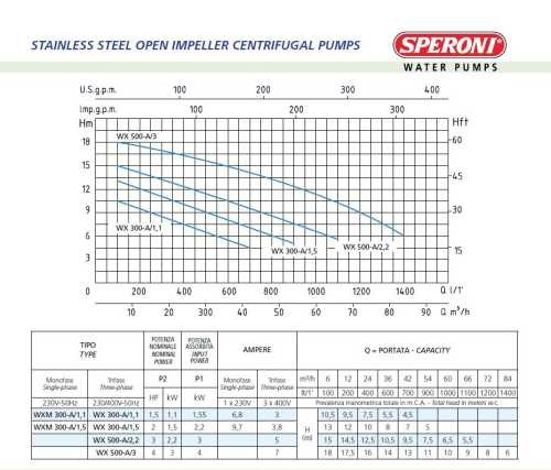 Centrifugal pump Speroni WXM 300-A/1,1