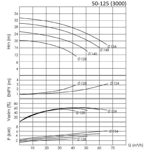 BTKF 50-125, 5.5 kW - насос одноступенчатый консольный (3000)