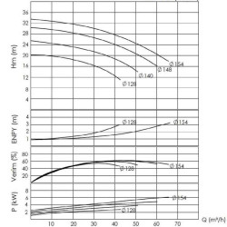 BTKF 50-125, 5,5 kW - Einstufige Konsolenpumpe (3000)