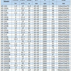 BGWH 65-160(I)A (46.7/28), 7.5kW, 2880 - bomba horizontal de acero inoxidable