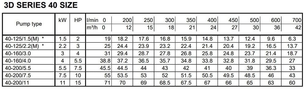 Monoblokowa pompa odśrodkowa 3DS/I 40-125/2,2