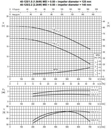 Monoblokowa pompa odśrodkowa 3DS/I 40-125/2,2