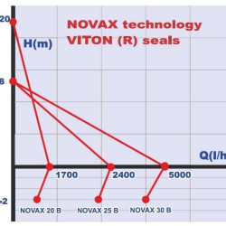 Bomba NOVAX 25B para líquidos calientes hasta 95°C