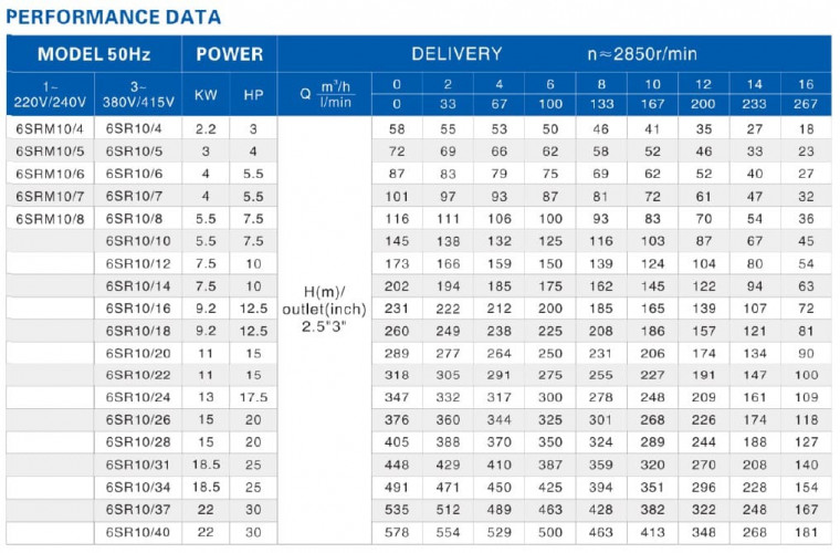 Насосная часть к скважинному насосу 6SR10/18, выход: 3 дюйма
