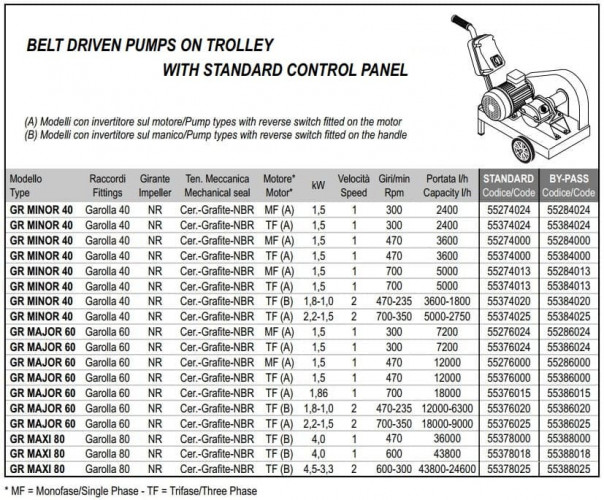 Импеллерный насос для перекачки рассола LIVERANI GR MINOR 40 NR MF(A) 1,5 кВт, 300 об/мин, 220В ременный на тележке со стандартной панелью управления