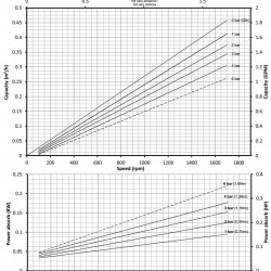 Pompa śrubowa ze stali nierdzewnej do cieczy lepkich z wtrąceniami stałymi LIVERANI MO-I 28/6 TF 0,18 kW, 900 obr./min, 380 V