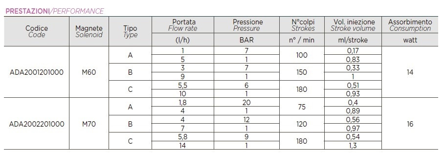 Water disinfection dosing pump PDE HC200+ CST M60 240V PP-GL-VT, 1-10 l/h, 7-1 bar