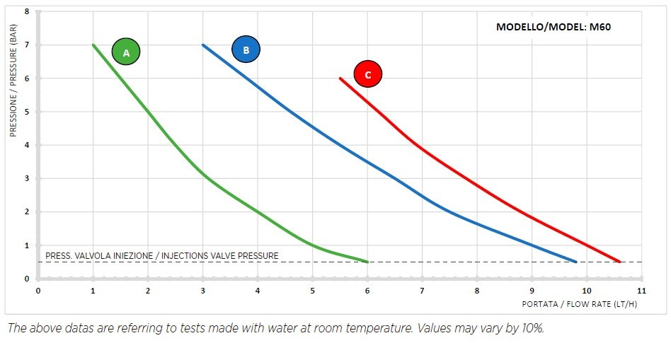 Water disinfection dosing pump PDE HC200+ CST M60 240V PP-GL-VT, 1-10 l/h, 7-1 bar