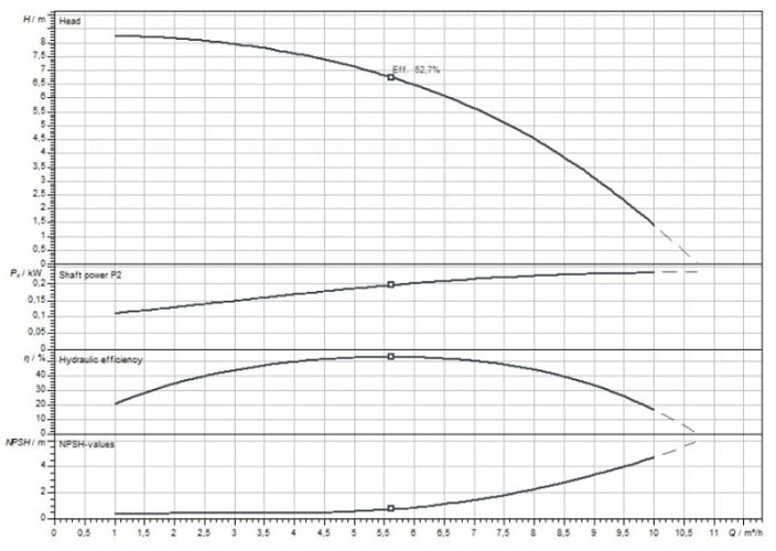 WILO HELIX FIRST V601-5/16/E/S/400-50  multi-staged pump