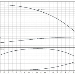 Pompe multicellulaire WILO HELIX FIRST V601-5/16/E/S/400-50