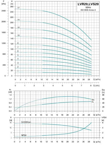 Pompe centrifuge multicellulaire vert LVR20-4, 380V 5,5 kW Hmax 58m Qmax 475l/min inox Leo3.0