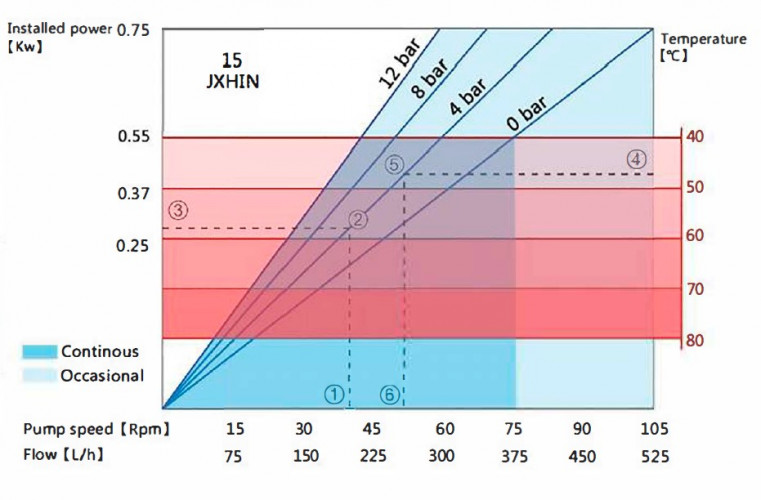 Pompe à tuyau industrielle JXHIN-15-SS-EPDM-P, 215 l/h, 0,55 kW, 12 bar, 380V