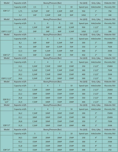 Internal gear pump for food, butter and vegetable oil EMSE EDP-IU 2 1/2 inch, 16.2-31.9 m3/h, without motor