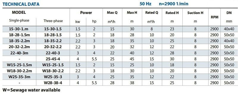 Насос самовсмоктуючий BXZ W15-25-1,5kW, 2900, 380V з колесом відкритого типу