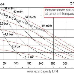 Pneumatyczna pompa membranowa DP 15 PP/N*B - PB/N*B
