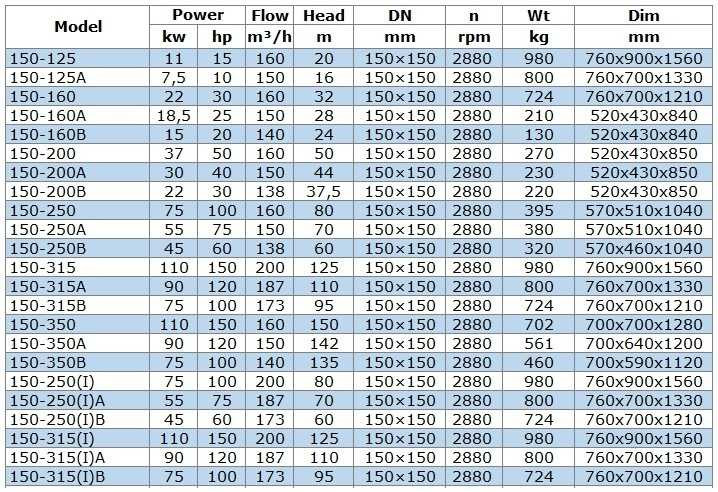 IRG BGL 150-125 (160/20), 11kW, 2880 Pumpe zentrifugal vertikal