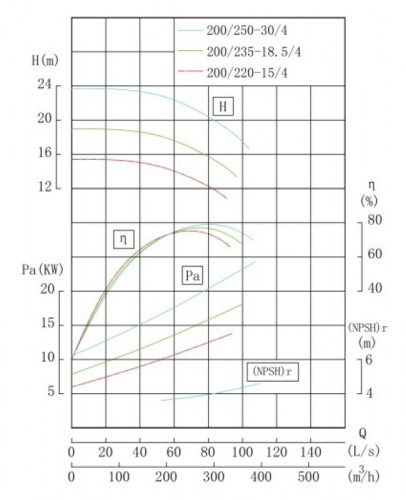 TKHWB 200/220-15/4 (262/13), 15 kW, AISI 304, 1480, Ex насос нержавеющий горизонтальный