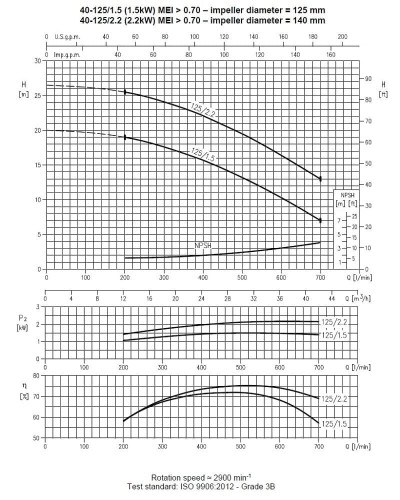 Ebara 3M 40-125/2,2, 380V pump