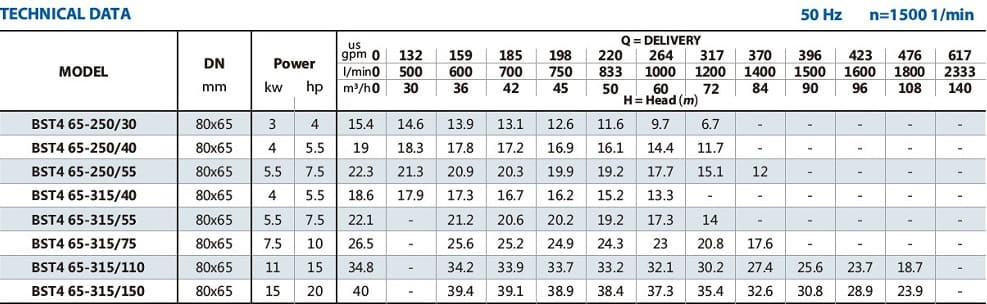 Bomba monobloque para líquidos no agresivos BST4 65-250/5.5, 1500