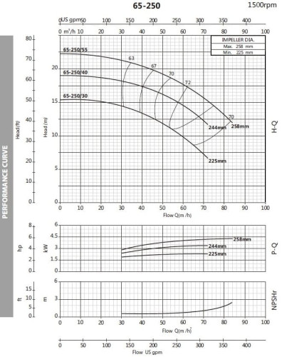 Bomba monobloque para líquidos no agresivos BST4 65-250/5.5, 1500